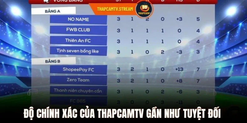 Độ chính xác của ThapcamTV gần như tuyệt đối